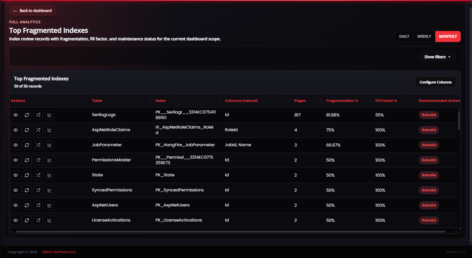Top Indexes